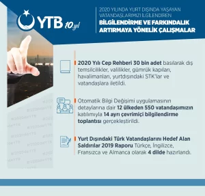 Yurtdışı Türkler ve Akraba Topluluklar Başkanlığı (YTB) 2020 yılında, yurt
