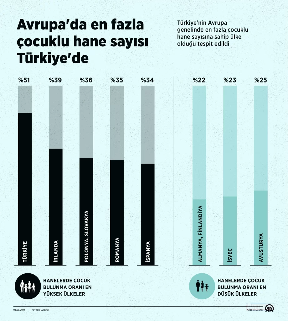 Avrupa'da en fazla çocuklu hane sayısı Türkiye'de