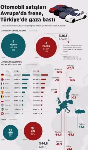 Avrupa'da bu yılın ilk çeyreğinde otomobil satışları 2019'un aynı dönemine