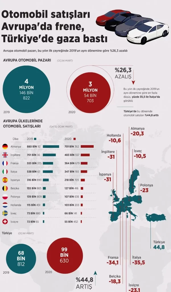Avrupa'da Otomobil satışları frene Türkiye'de gaza bastı
