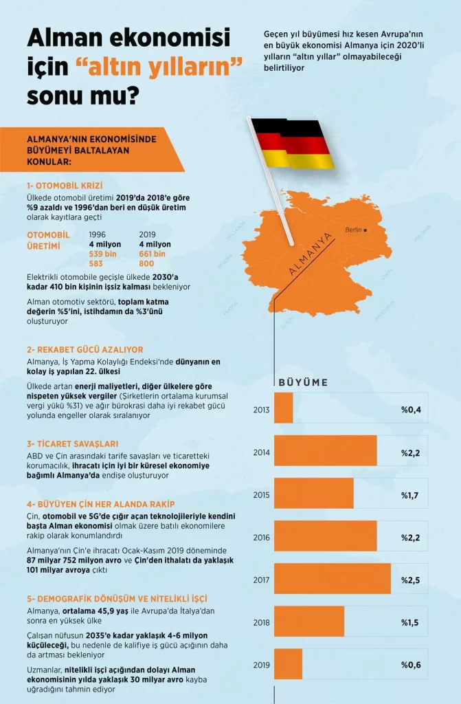 Almanya için 2020’li yılların “altın yıllar olacak”