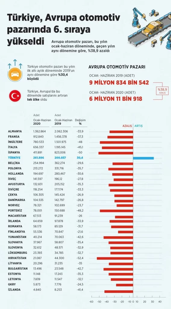 Türkiye Avrupa'da satışlarını artıran tek ülke oldu