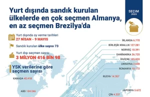 14 Mayıs seçimleri için Tanzanya'dan Singapur'a, Umman'dan Yeni Zelanda'ya kadar