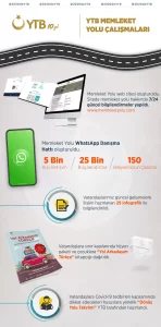 Yurtdışı Türkler ve Akraba Topluluklar Başkanlığı (YTB), 2020 yılında yurt