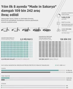 Sakarya'da ocak-ağustos döneminde 109 bin 242 otomotiv ihraç edilerek, ülke