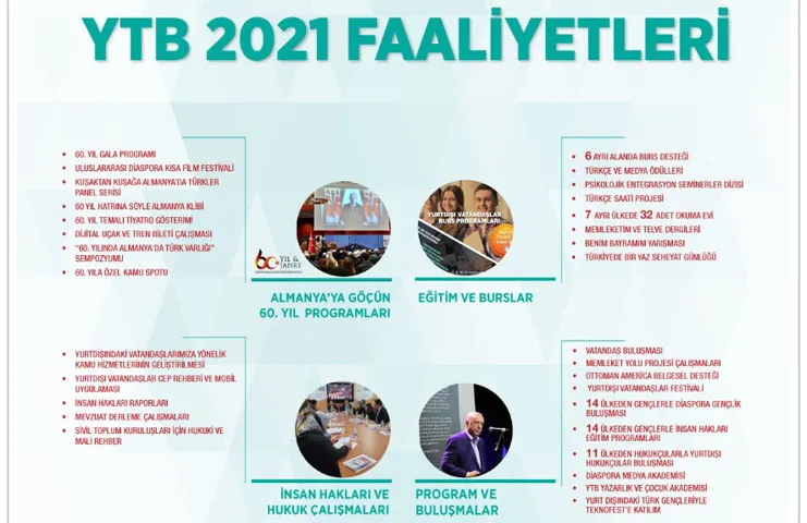 YTB 2021’de de dünyanın dört bir yanında faaliyetler gerçekleştirdi