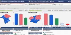 Ana muhalefet partisi SİRİZA, Rodop ilindeki iki, İskeçe ilindeki tek