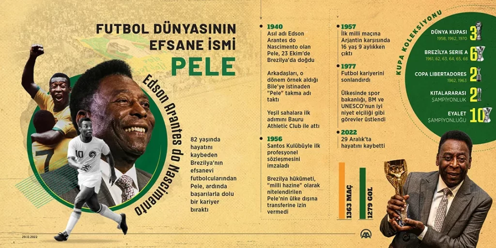 Efsane futbolcu Pele hayatını kaybetti