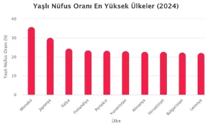 TÜİK verilerine göre, 2023 yılında dünya genelinde yaşlı nüfus oranı