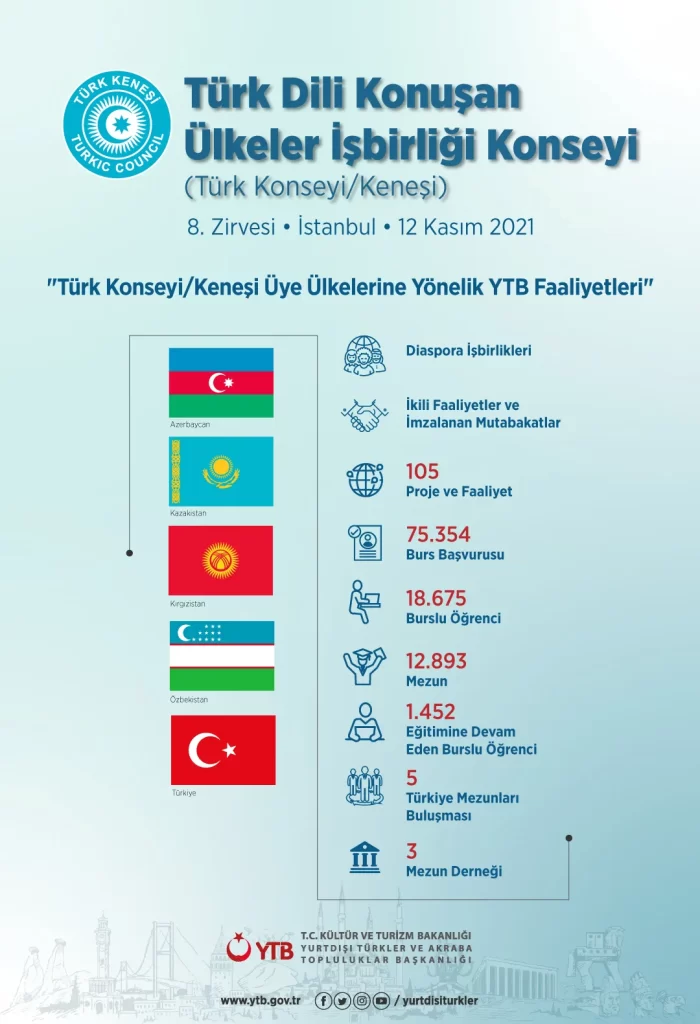 YTB’den Türk Konseyi Üye Ülkelerine Yönelik Önemli Projeler