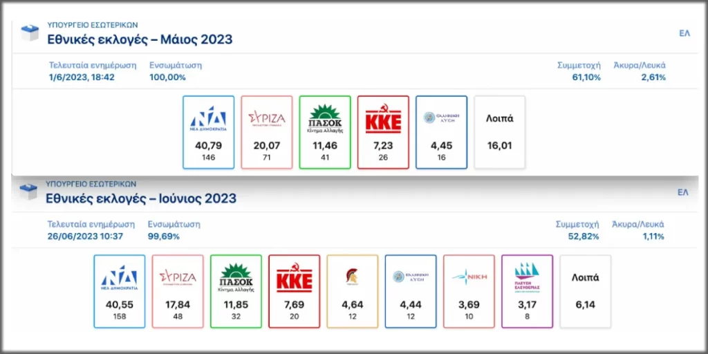 Yunanistan'daki seçimde 8 siyasi parti meclise girdi