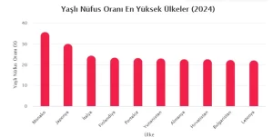 2024 yılı itibarıyla dünya genelinde yaşlı nüfus oranı ortalama olarak