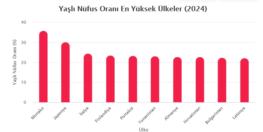 Dünyada yaşlı nüfus oranı en yüksek olan ülkeler: Monako