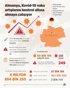 Almanya'da, son 24 saatte tespit edilen 50 bin 196 yeni