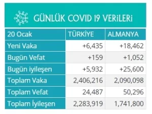 Son 24 saatte koronavirüs salgınında yükseliş yaşandı.