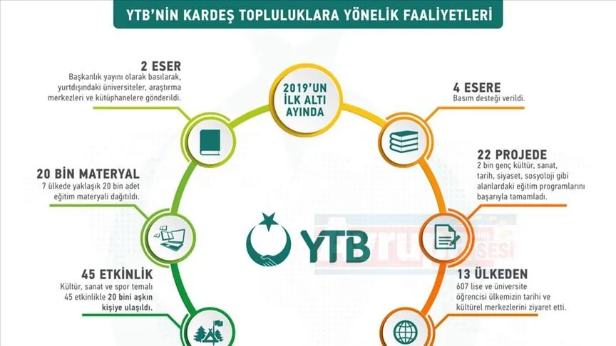 YTB yüzlerce projeye imza atarak