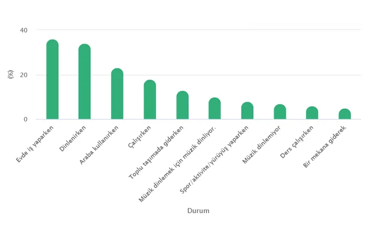 Yapılan araştırmaya göre insanların %36'sı evde iş yaparken müzik dinliyor