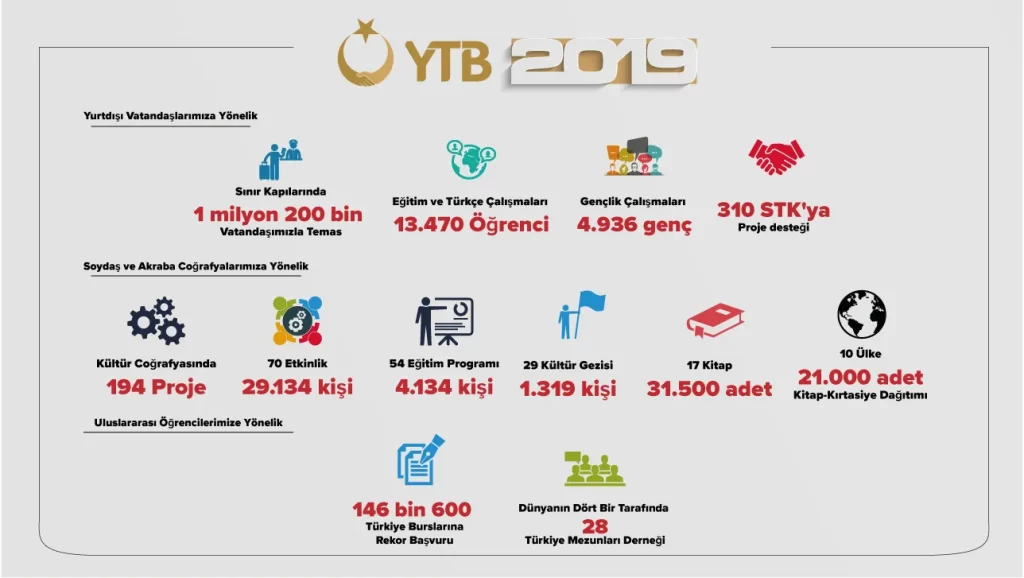 YTB yurt dışında yaşayan 1 milyon 200 bin vatandaş ile temas kurdu