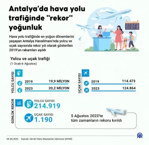 Hava yolu trafiğinde en yoğun dönemlerini yaşayan Antalya Havalimanı'nda yolcu