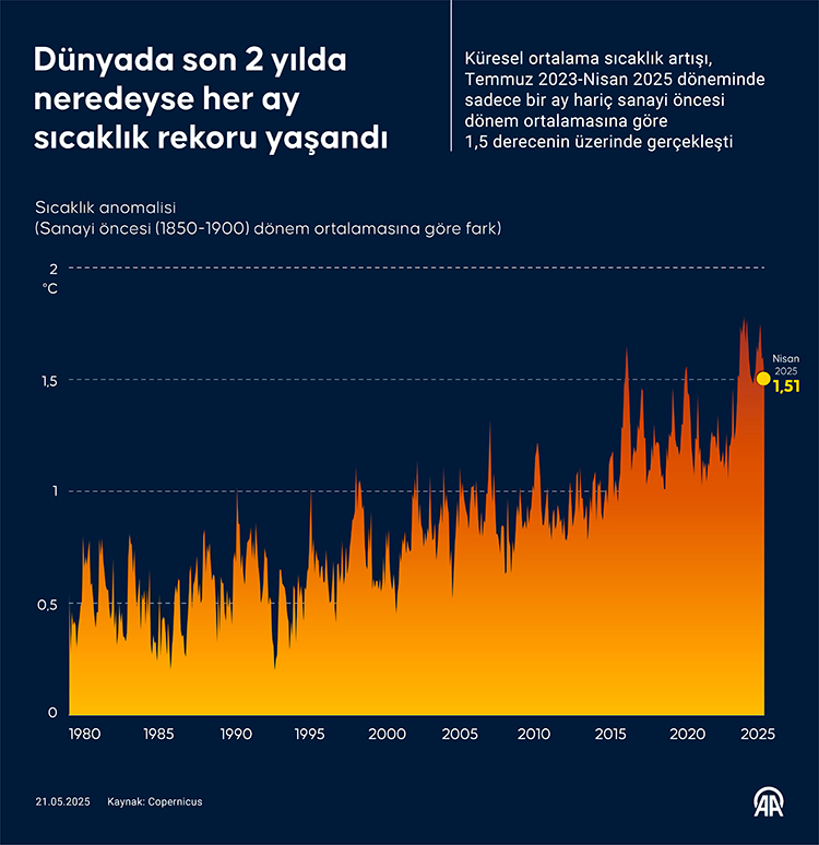 Dünya son 2 yılda sıcaklıklar her ay 1,5 derece artıyor 6 sicaklik2